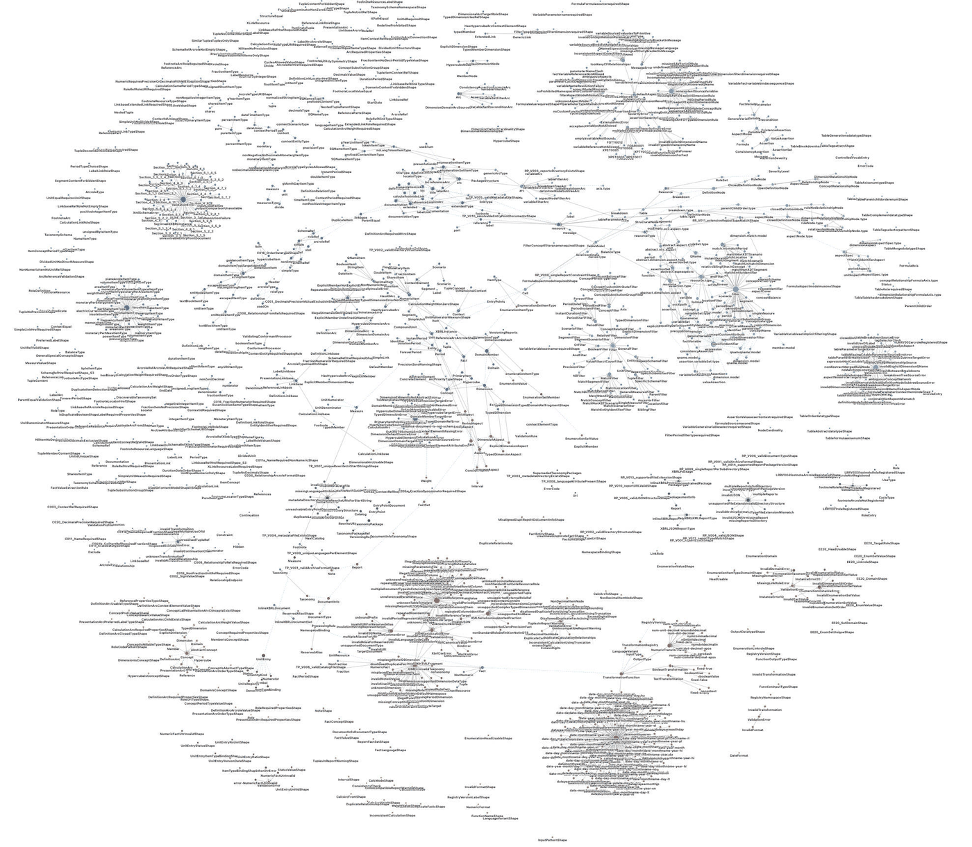 A wide map of everything the engine knows about XBRL: thousands of small coloured points joined by faint lines, gathered into dense clusters, one cluster per specification.