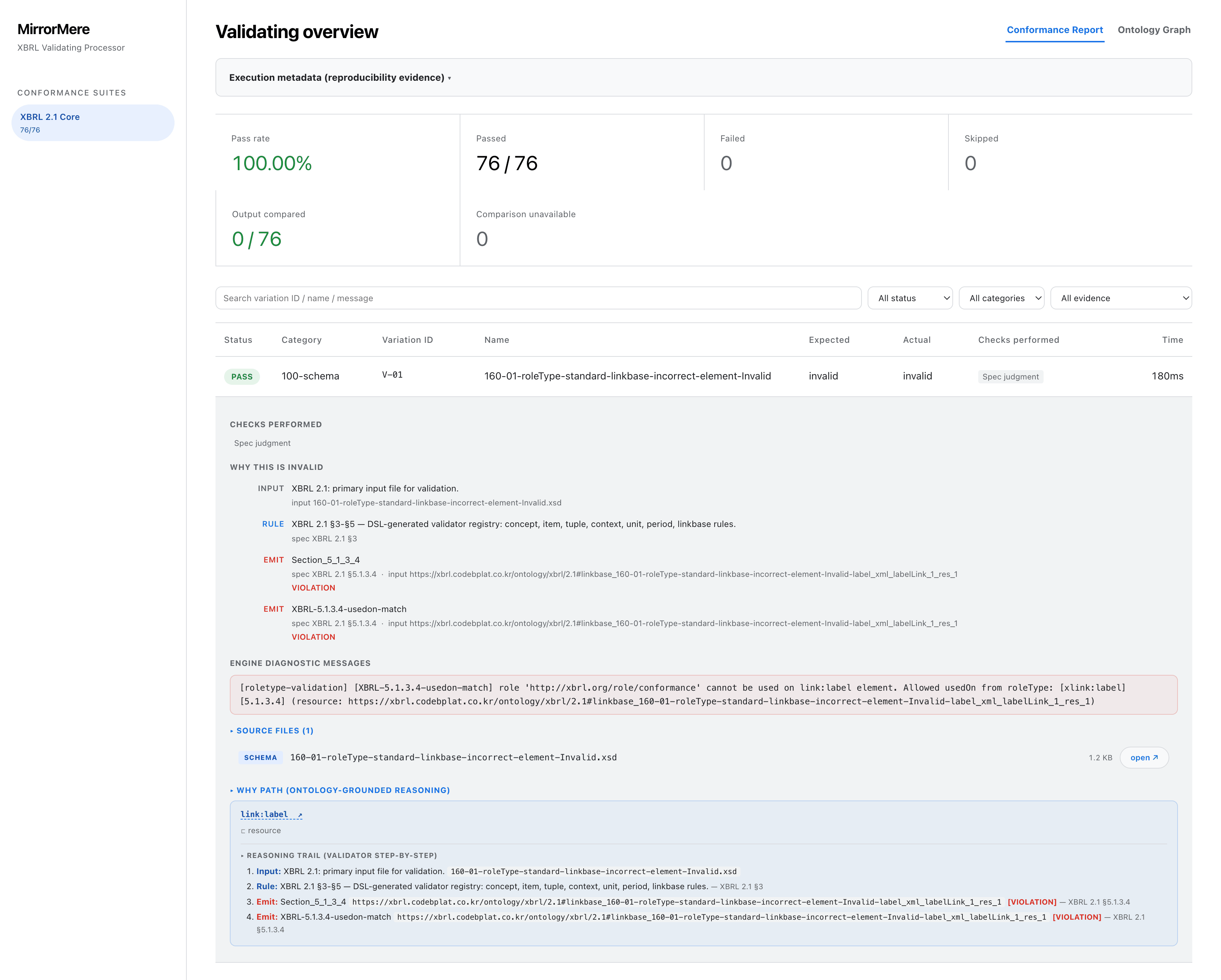 The MirrorMere validation report with one test case opened, zooming into its Why Path panel: the term link:label typed as a resource, and a four-step trail — input, rule, and two violations, each carrying the XBRL 2.1 clause it is bound to.